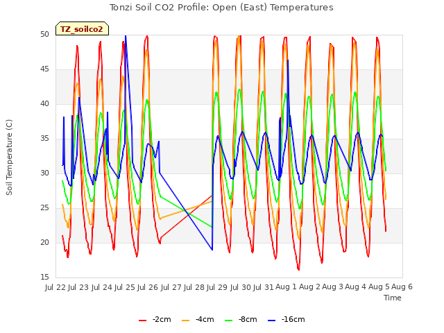 plot of Tonzi Soil CO2 Profile: Open (East) Temperatures