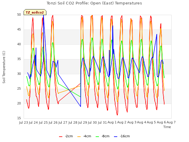 plot of Tonzi Soil CO2 Profile: Open (East) Temperatures