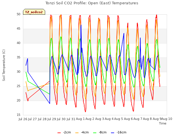 plot of Tonzi Soil CO2 Profile: Open (East) Temperatures