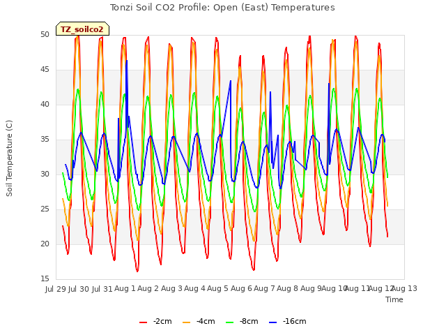 plot of Tonzi Soil CO2 Profile: Open (East) Temperatures