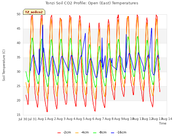 plot of Tonzi Soil CO2 Profile: Open (East) Temperatures