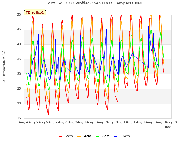 plot of Tonzi Soil CO2 Profile: Open (East) Temperatures