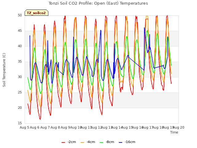 plot of Tonzi Soil CO2 Profile: Open (East) Temperatures