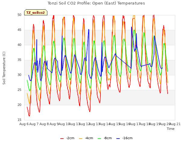 plot of Tonzi Soil CO2 Profile: Open (East) Temperatures