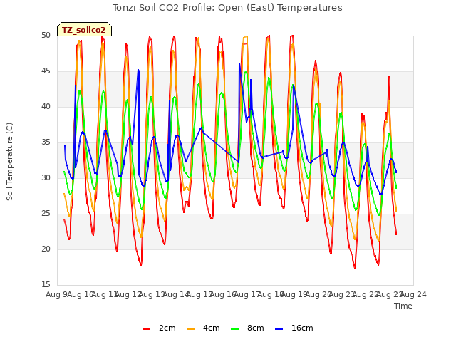 plot of Tonzi Soil CO2 Profile: Open (East) Temperatures