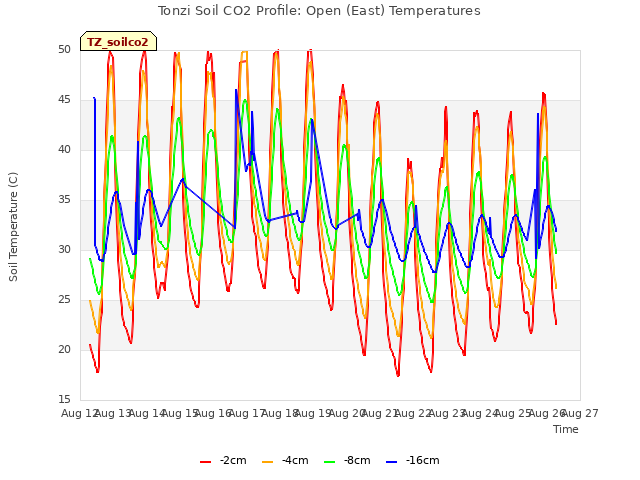 plot of Tonzi Soil CO2 Profile: Open (East) Temperatures