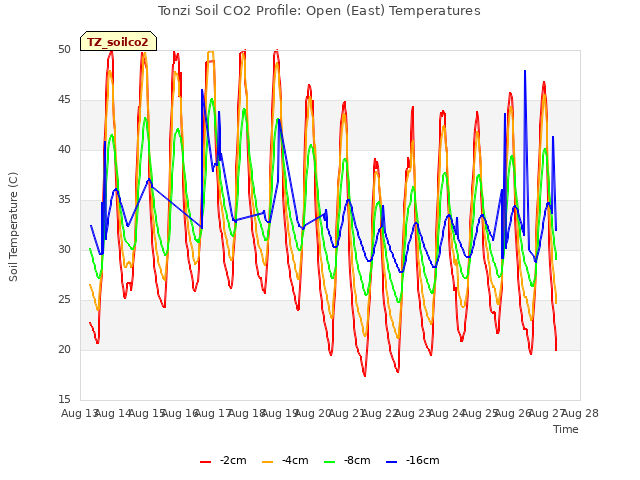 plot of Tonzi Soil CO2 Profile: Open (East) Temperatures