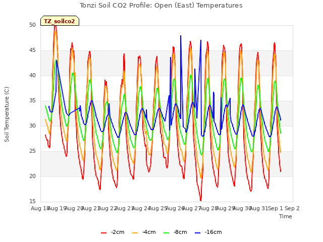 plot of Tonzi Soil CO2 Profile: Open (East) Temperatures