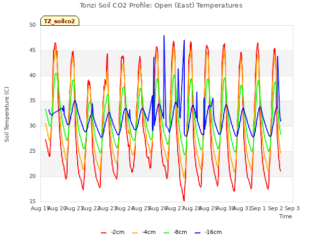 plot of Tonzi Soil CO2 Profile: Open (East) Temperatures