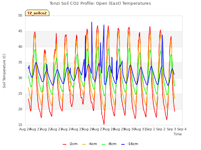 plot of Tonzi Soil CO2 Profile: Open (East) Temperatures