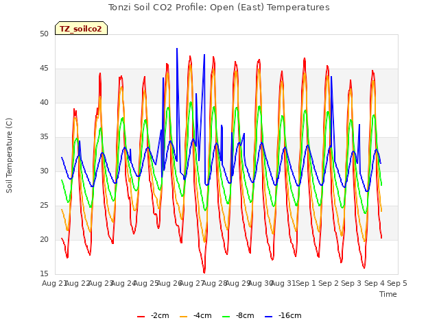 plot of Tonzi Soil CO2 Profile: Open (East) Temperatures