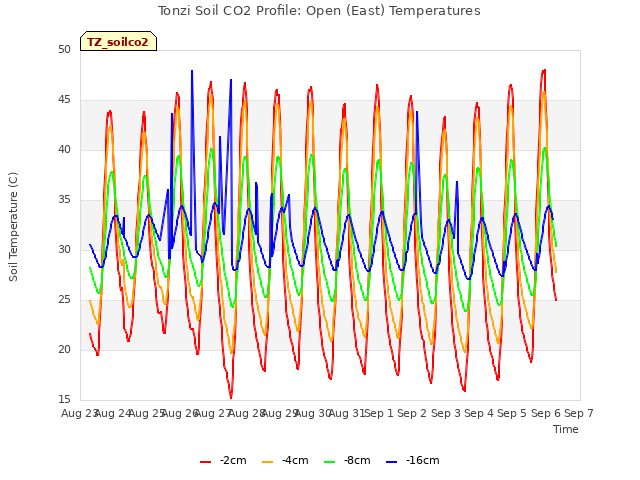 plot of Tonzi Soil CO2 Profile: Open (East) Temperatures