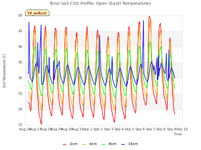 plot of Tonzi Soil CO2 Profile: Open (East) Temperatures