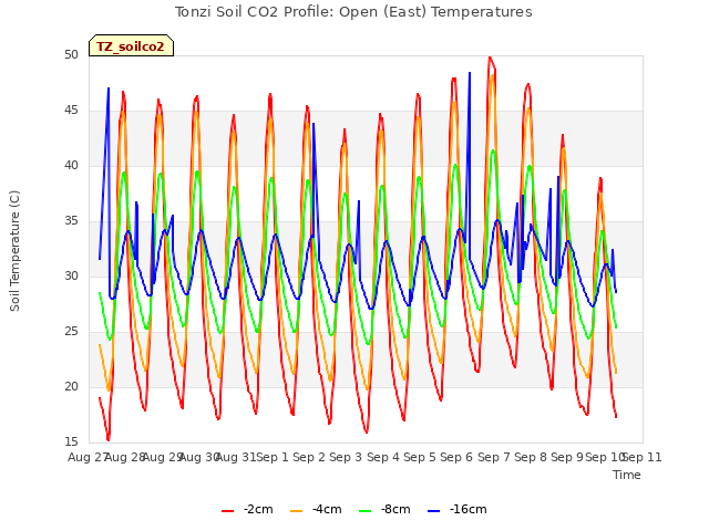 plot of Tonzi Soil CO2 Profile: Open (East) Temperatures