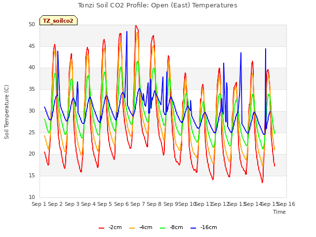 plot of Tonzi Soil CO2 Profile: Open (East) Temperatures