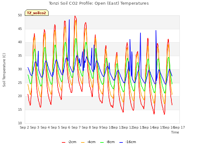 plot of Tonzi Soil CO2 Profile: Open (East) Temperatures