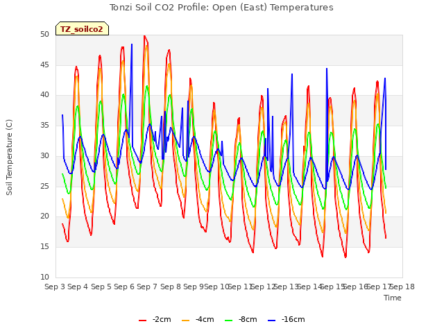 plot of Tonzi Soil CO2 Profile: Open (East) Temperatures