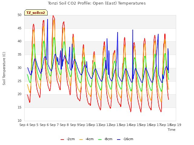 plot of Tonzi Soil CO2 Profile: Open (East) Temperatures