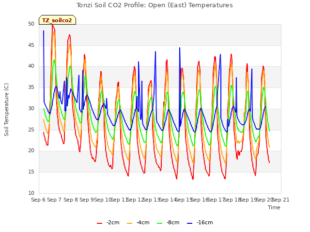 plot of Tonzi Soil CO2 Profile: Open (East) Temperatures