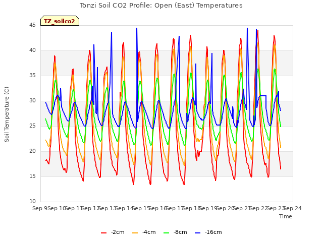 plot of Tonzi Soil CO2 Profile: Open (East) Temperatures