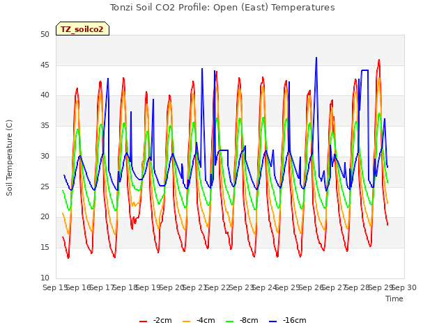 plot of Tonzi Soil CO2 Profile: Open (East) Temperatures