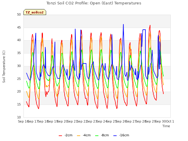 plot of Tonzi Soil CO2 Profile: Open (East) Temperatures