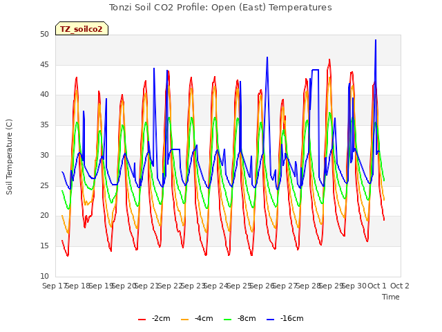 plot of Tonzi Soil CO2 Profile: Open (East) Temperatures