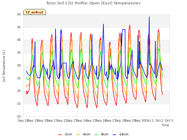 plot of Tonzi Soil CO2 Profile: Open (East) Temperatures