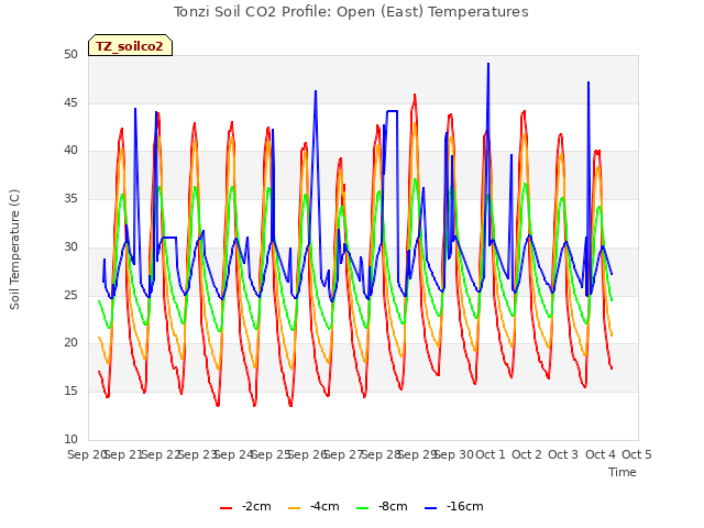 plot of Tonzi Soil CO2 Profile: Open (East) Temperatures