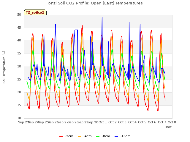 plot of Tonzi Soil CO2 Profile: Open (East) Temperatures