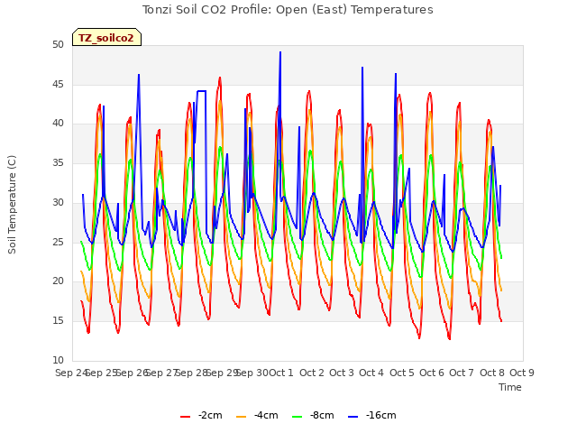 plot of Tonzi Soil CO2 Profile: Open (East) Temperatures