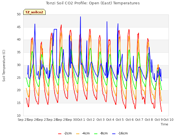 plot of Tonzi Soil CO2 Profile: Open (East) Temperatures