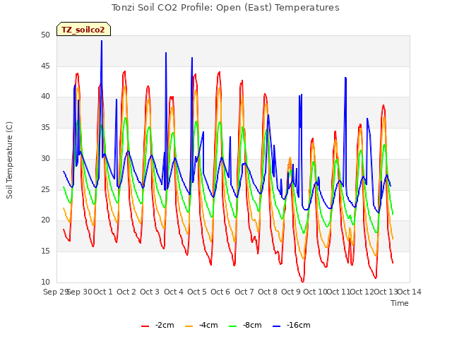 plot of Tonzi Soil CO2 Profile: Open (East) Temperatures