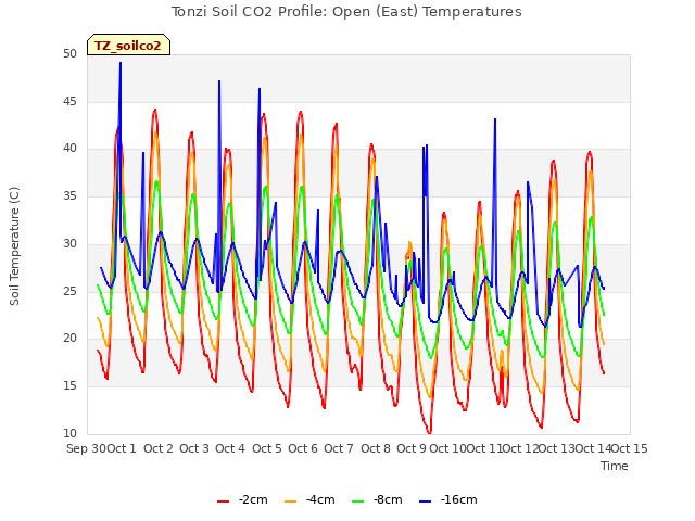 plot of Tonzi Soil CO2 Profile: Open (East) Temperatures