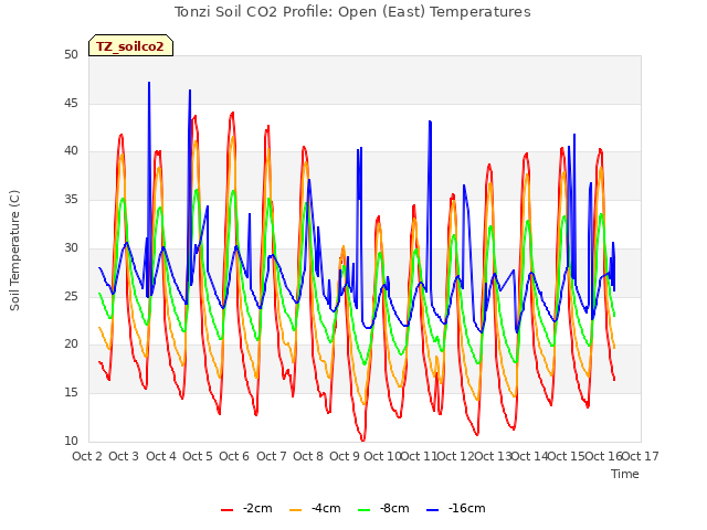 plot of Tonzi Soil CO2 Profile: Open (East) Temperatures