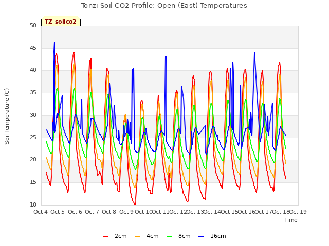 plot of Tonzi Soil CO2 Profile: Open (East) Temperatures