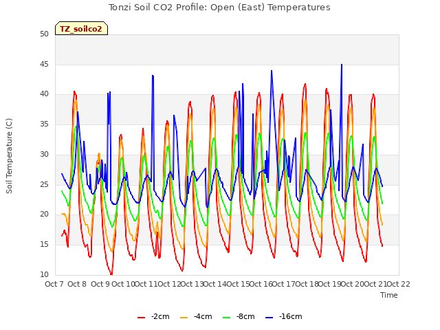 plot of Tonzi Soil CO2 Profile: Open (East) Temperatures