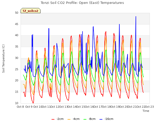 plot of Tonzi Soil CO2 Profile: Open (East) Temperatures