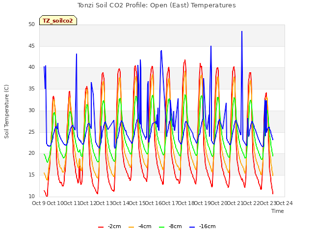 plot of Tonzi Soil CO2 Profile: Open (East) Temperatures