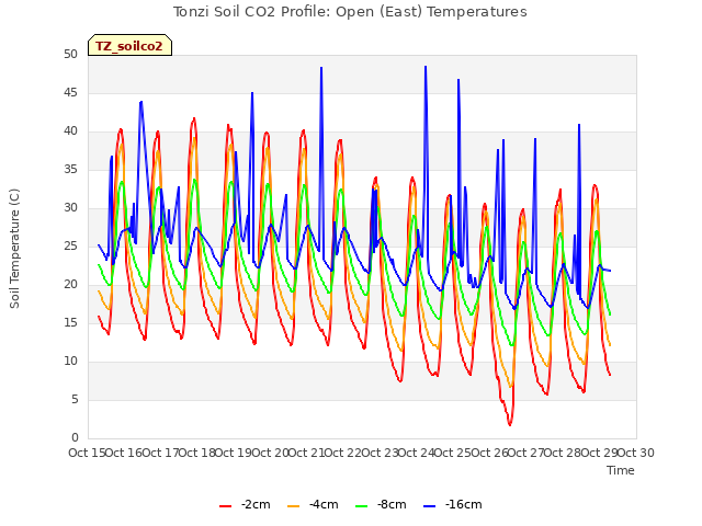 plot of Tonzi Soil CO2 Profile: Open (East) Temperatures