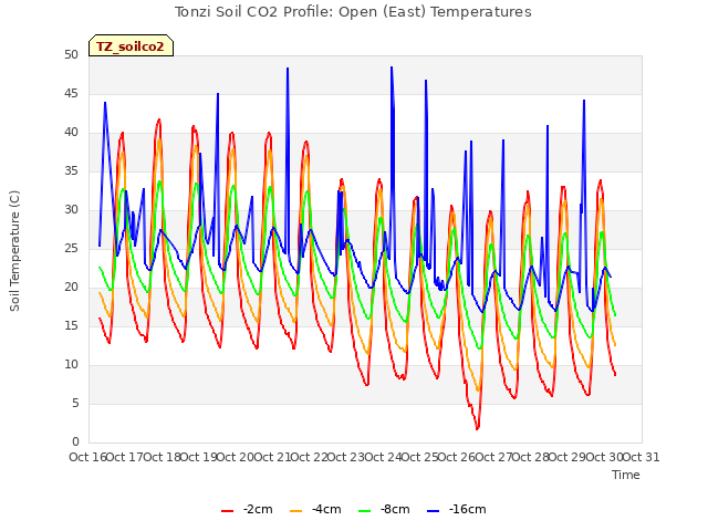 plot of Tonzi Soil CO2 Profile: Open (East) Temperatures