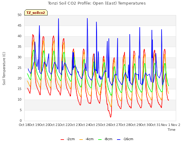 plot of Tonzi Soil CO2 Profile: Open (East) Temperatures