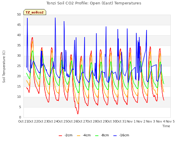 plot of Tonzi Soil CO2 Profile: Open (East) Temperatures