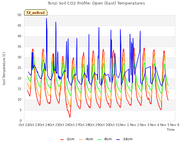 plot of Tonzi Soil CO2 Profile: Open (East) Temperatures