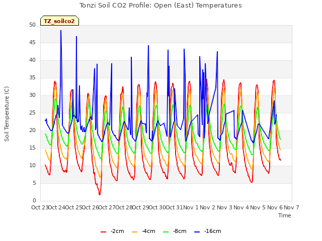 plot of Tonzi Soil CO2 Profile: Open (East) Temperatures