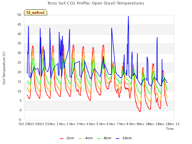 plot of Tonzi Soil CO2 Profile: Open (East) Temperatures