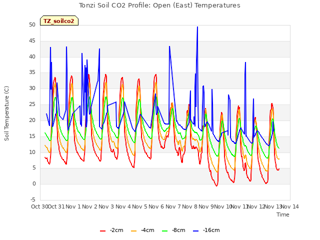 plot of Tonzi Soil CO2 Profile: Open (East) Temperatures