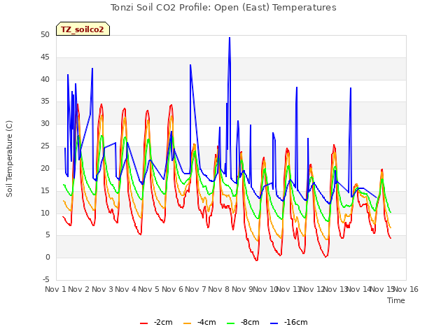 plot of Tonzi Soil CO2 Profile: Open (East) Temperatures