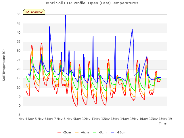 plot of Tonzi Soil CO2 Profile: Open (East) Temperatures