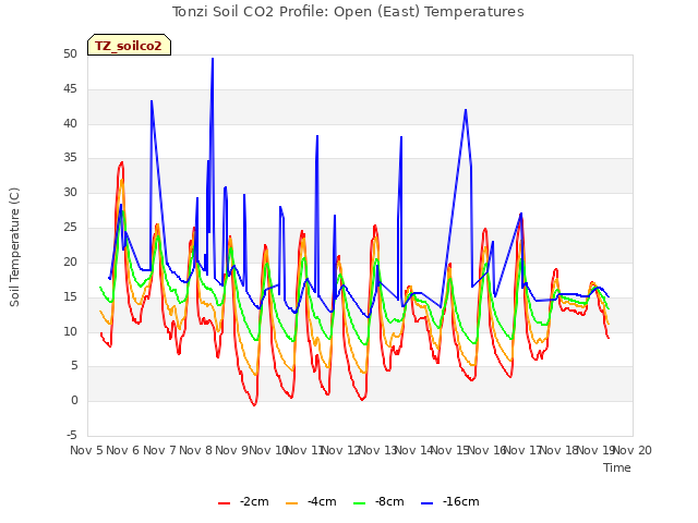 plot of Tonzi Soil CO2 Profile: Open (East) Temperatures